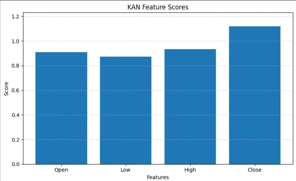 Bar chart displaying KAN Feature Scores.