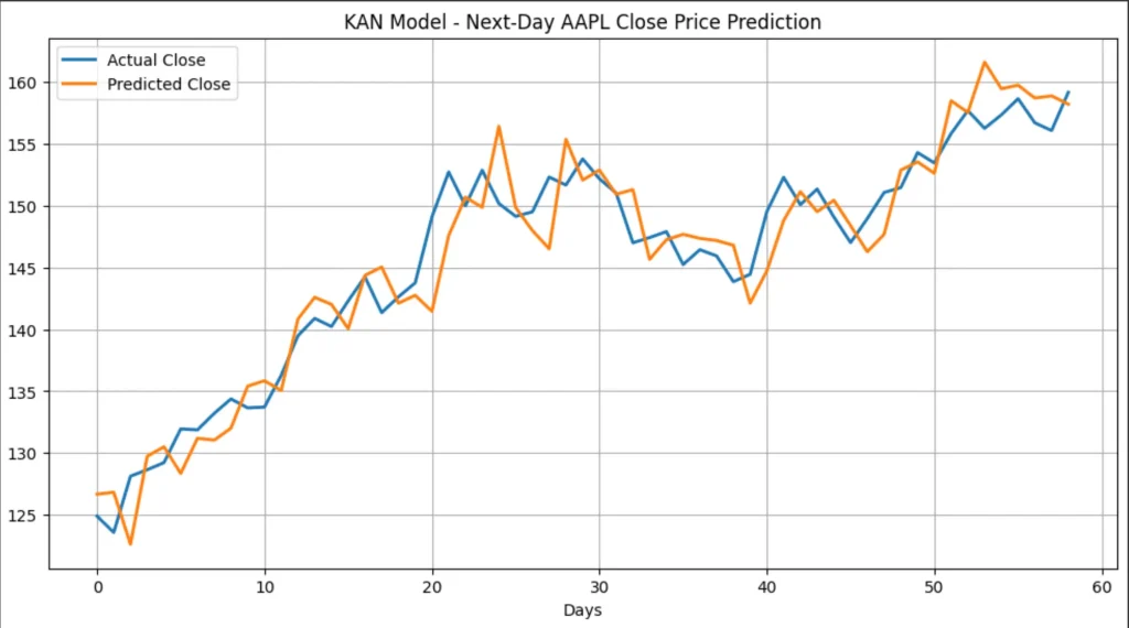 Line graph showing the difference between the actual close values and the predicted close values.